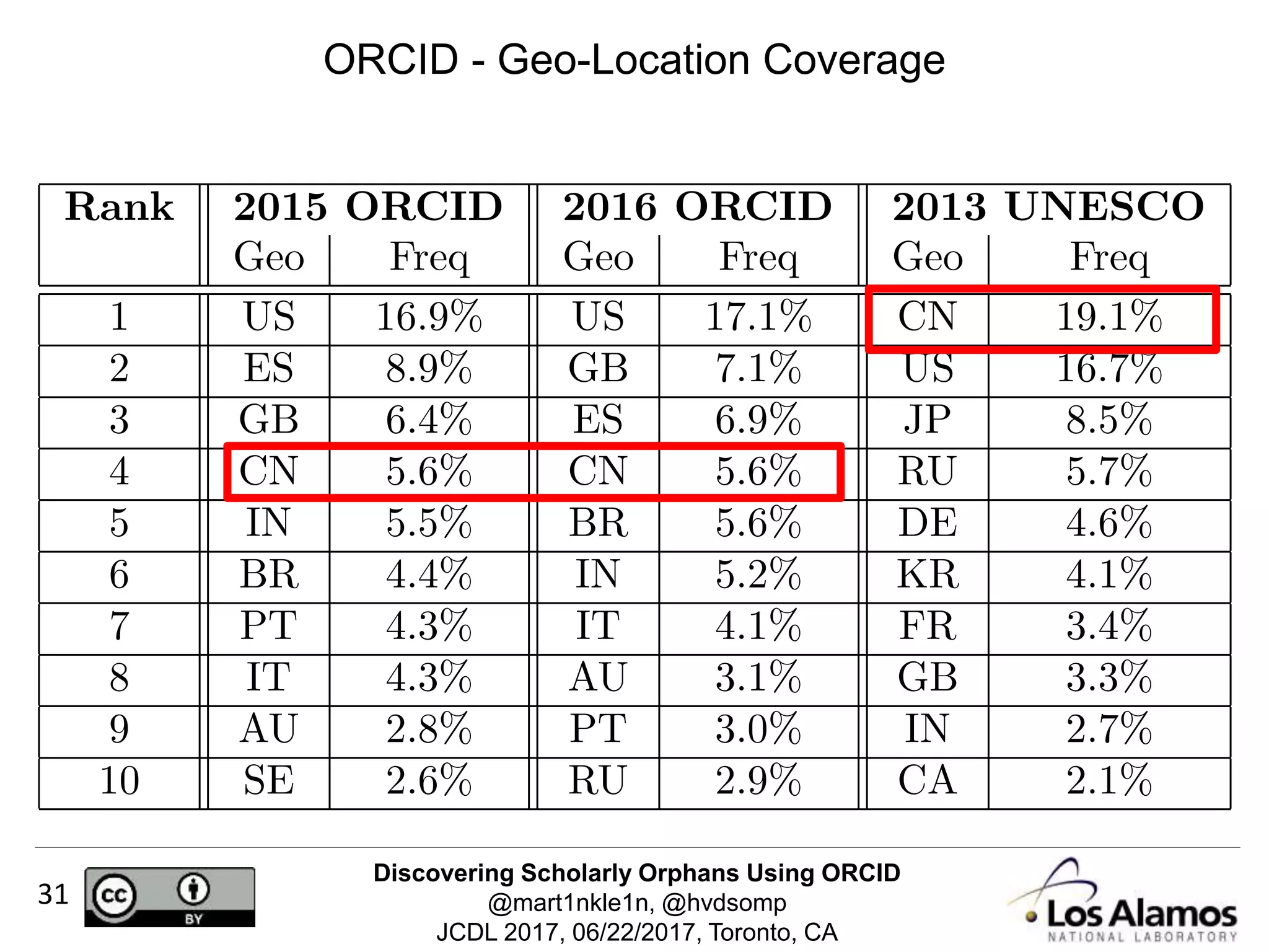 Discovering Scholarly Orphans Using ORCID
@mart1nkle1n, @hvdsomp
JCDL 2017, 06/22/2017, Toronto, CA
31
ORCID - Geo-Location Coverage
 