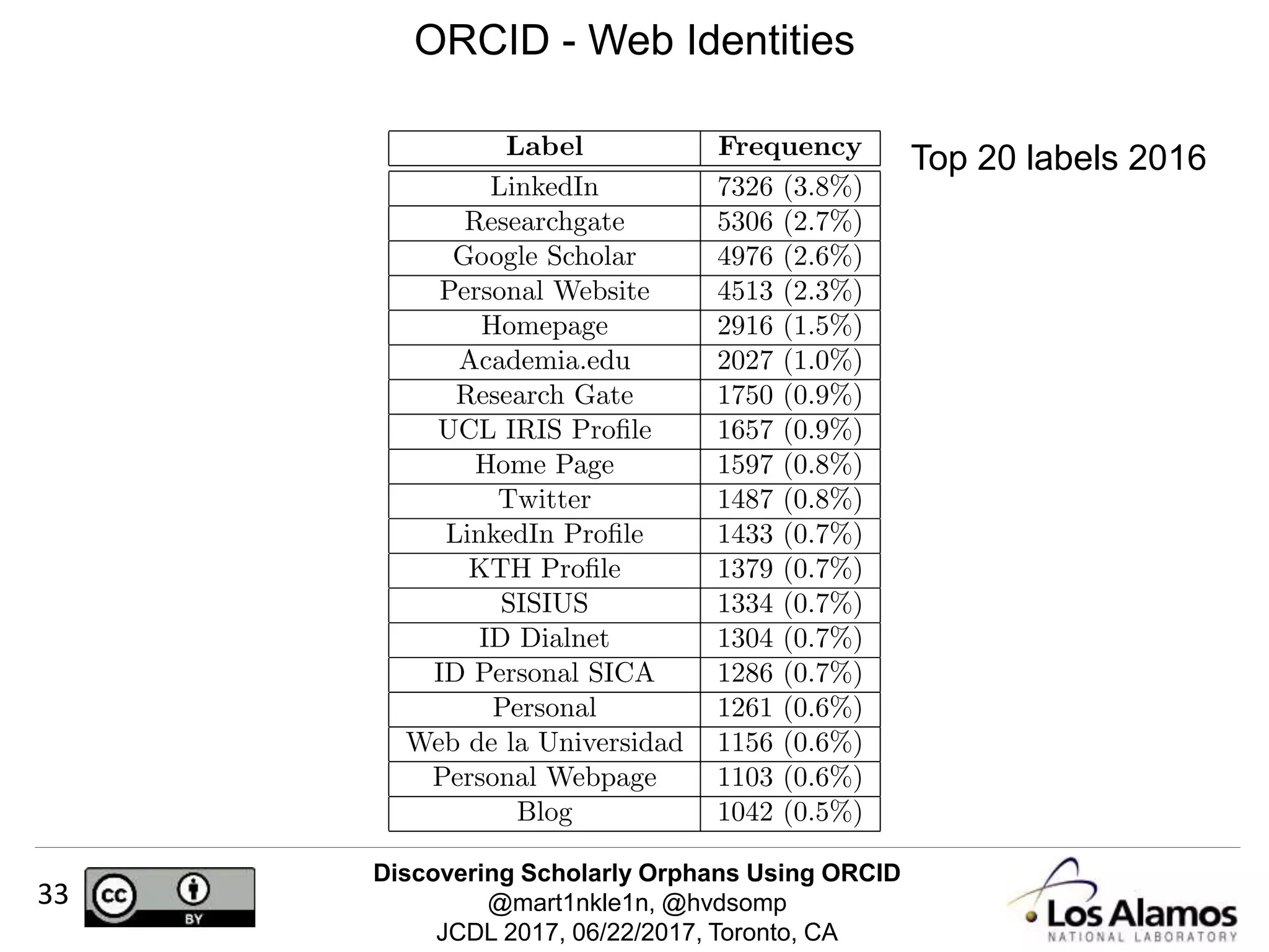 Discovering Scholarly Orphans Using ORCID
@mart1nkle1n, @hvdsomp
JCDL 2017, 06/22/2017, Toronto, CA
33
ORCID - Web Identities
Top 20 labels 2016
 