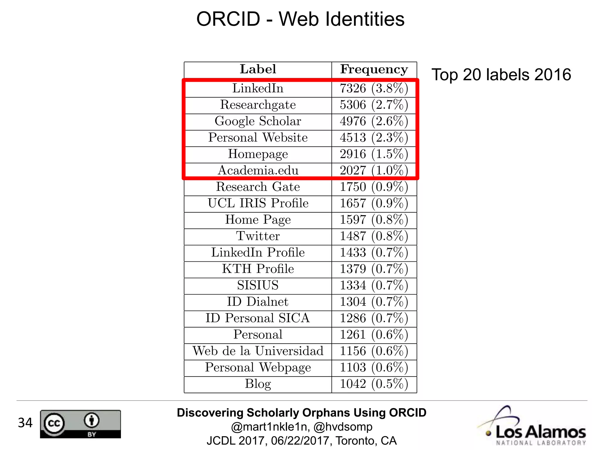 Discovering Scholarly Orphans Using ORCID
@mart1nkle1n, @hvdsomp
JCDL 2017, 06/22/2017, Toronto, CA
34
ORCID - Web Identities
Top 20 labels 2016
 