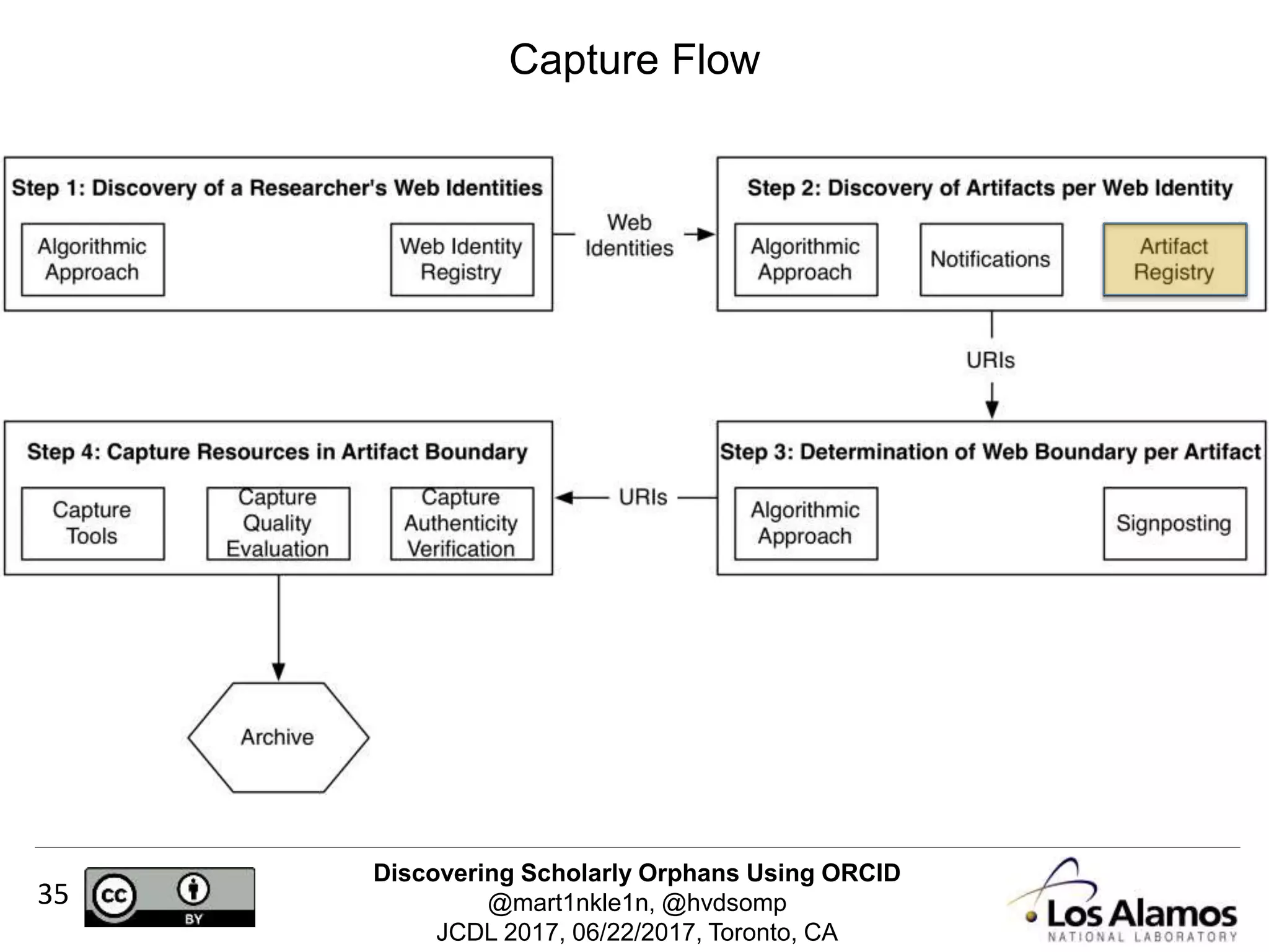 Discovering Scholarly Orphans Using ORCID
@mart1nkle1n, @hvdsomp
JCDL 2017, 06/22/2017, Toronto, CA
35
Capture Flow
 