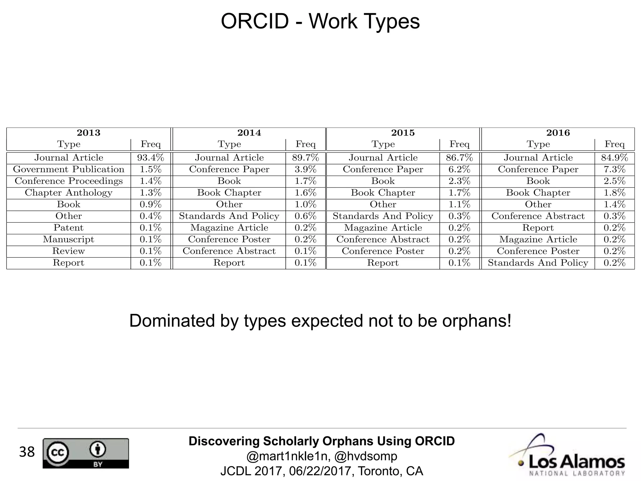 Discovering Scholarly Orphans Using ORCID
@mart1nkle1n, @hvdsomp
JCDL 2017, 06/22/2017, Toronto, CA
38
ORCID - Work Types
Dominated by types expected not to be orphans!
 