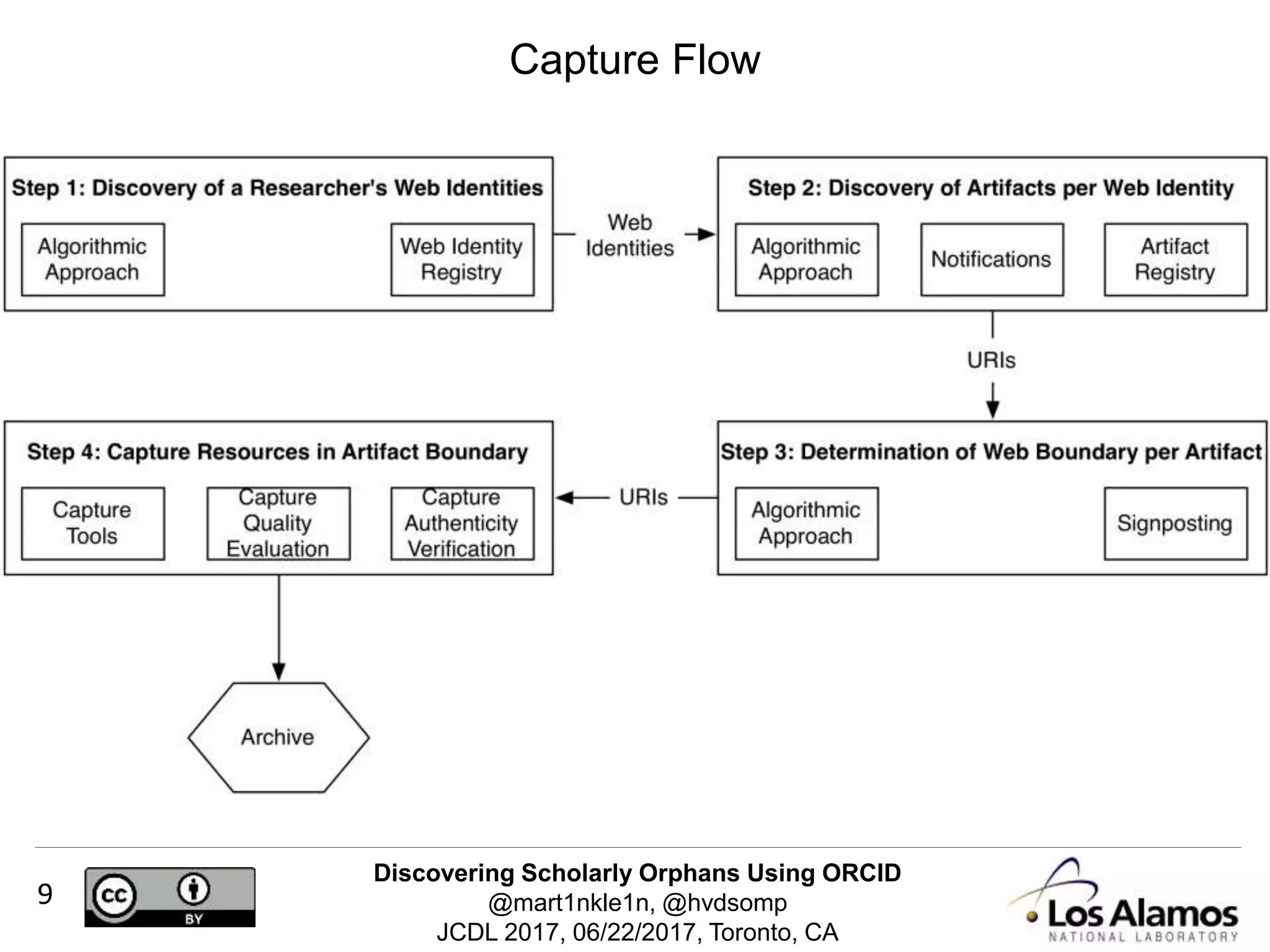 Discovering Scholarly Orphans Using ORCID
@mart1nkle1n, @hvdsomp
JCDL 2017, 06/22/2017, Toronto, CA
9
Capture Flow
 