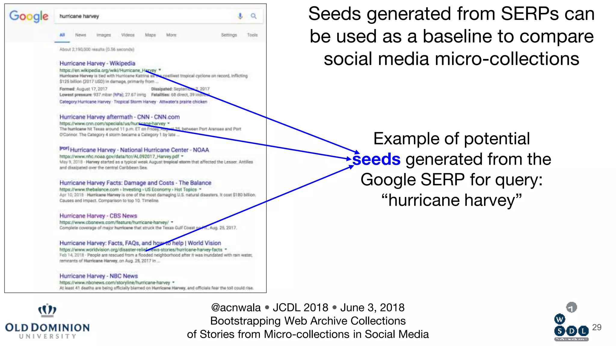 29
Example of potential
seeds generated from the
Google SERP for query:
“hurricane harvey”
Seeds generated from SERPs can
be used as a baseline to compare
social media micro-collections
@acnwala • JCDL 2018 • June 3, 2018
Bootstrapping Web Archive Collections
of Stories from Micro-collections in Social Media
 