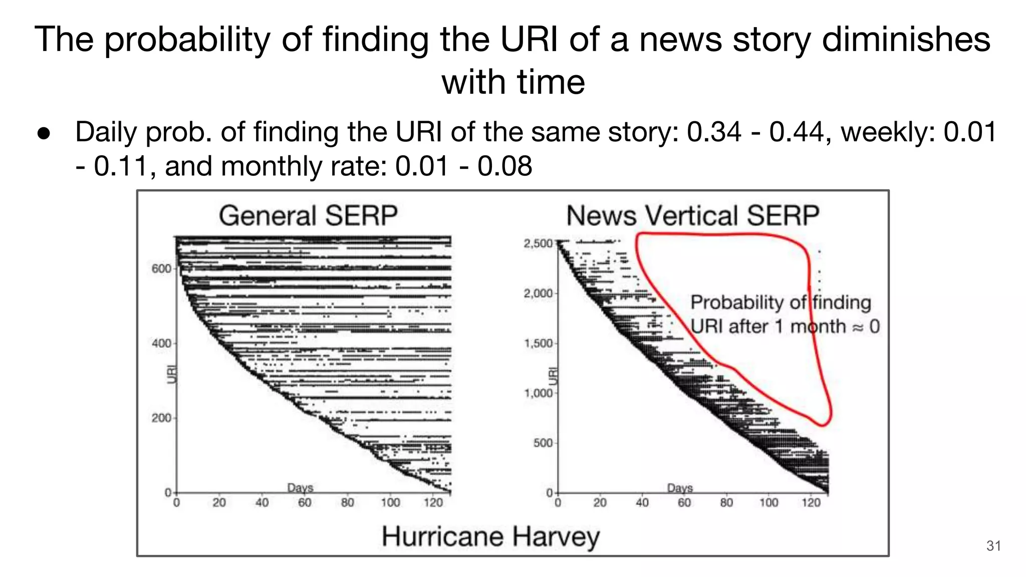 31
● Daily prob. of finding the URI of the same story: 0.34 - 0.44, weekly: 0.01
- 0.11, and monthly rate: 0.01 - 0.08
The probability of finding the URI of a news story diminishes
with time
 