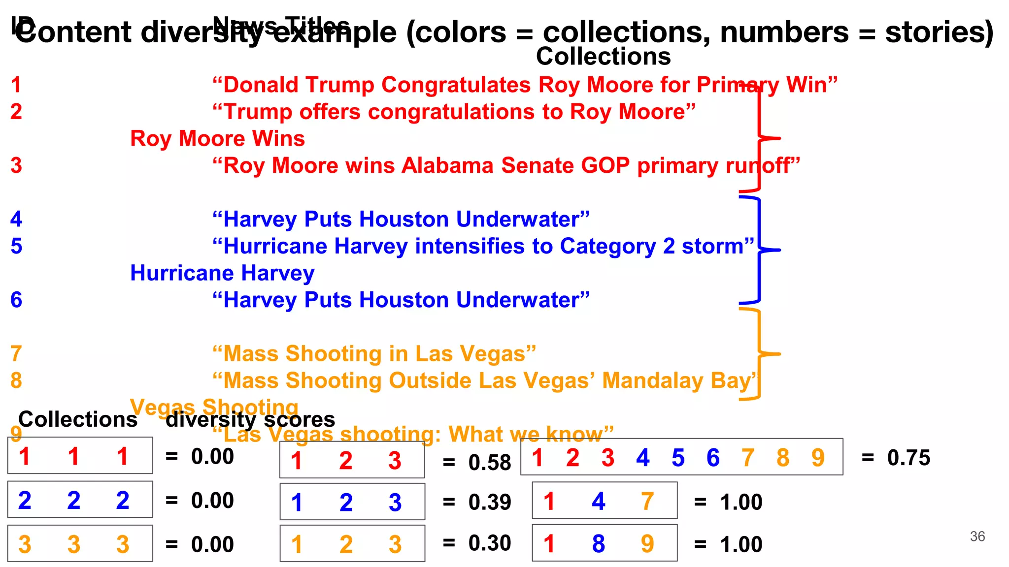 36
Content diversity example (colors = collections, numbers = stories)ID News Titles
Collections
1 “Donald Trump Congratulates Roy Moore for Primary Win”
2 “Trump offers congratulations to Roy Moore”
Roy Moore Wins
3 “Roy Moore wins Alabama Senate GOP primary runoff”
4 “Harvey Puts Houston Underwater”
5 “Hurricane Harvey intensifies to Category 2 storm”
Hurricane Harvey
6 “Harvey Puts Houston Underwater”
7 “Mass Shooting in Las Vegas”
8 “Mass Shooting Outside Las Vegas’ Mandalay Bay”
Vegas Shooting
9 “Las Vegas shooting: What we know”
diversity scoresCollections
= 0.39
= 0.58
= 0.30
1 1 1 = 0.00
= 0.00
= 0.00
= 1.00
= 1.00
= 0.75
2 2 2
3 3 3
1 2 3
1 2 3
1 2 3
1 4 7
1 8 9
1 2 3 4 5 6 7 8 9
 