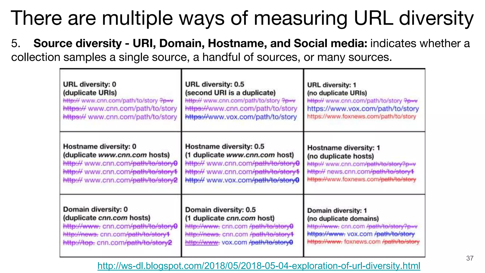 37
5. Source diversity - URI, Domain, Hostname, and Social media: indicates whether a
collection samples a single source, a handful of sources, or many sources.
There are multiple ways of measuring URL diversity
http://ws-dl.blogspot.com/2018/05/2018-05-04-exploration-of-url-diversity.html
 