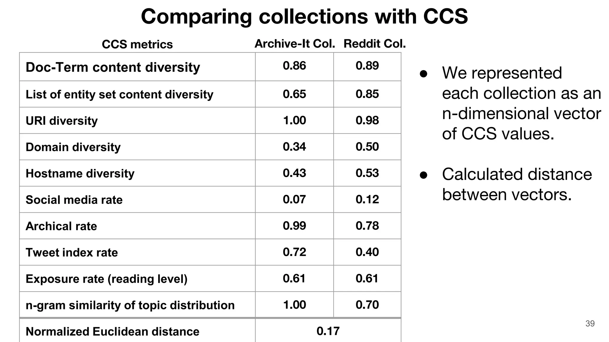 39
● We represented
each collection as an
n-dimensional vector
of CCS values.
● Calculated distance
between vectors.
Comparing collections with CCS
Doc-Term content diversity 0.86 0.89
List of entity set content diversity 0.65 0.85
URI diversity 1.00 0.98
Domain diversity 0.34 0.50
Hostname diversity 0.43 0.53
Social media rate 0.07 0.12
Archical rate 0.99 0.78
Tweet index rate 0.72 0.40
Exposure rate (reading level) 0.61 0.61
n-gram similarity of topic distribution 1.00 0.70
Normalized Euclidean distance 0.17
Archive-It Col. Reddit Col.CCS metrics
 