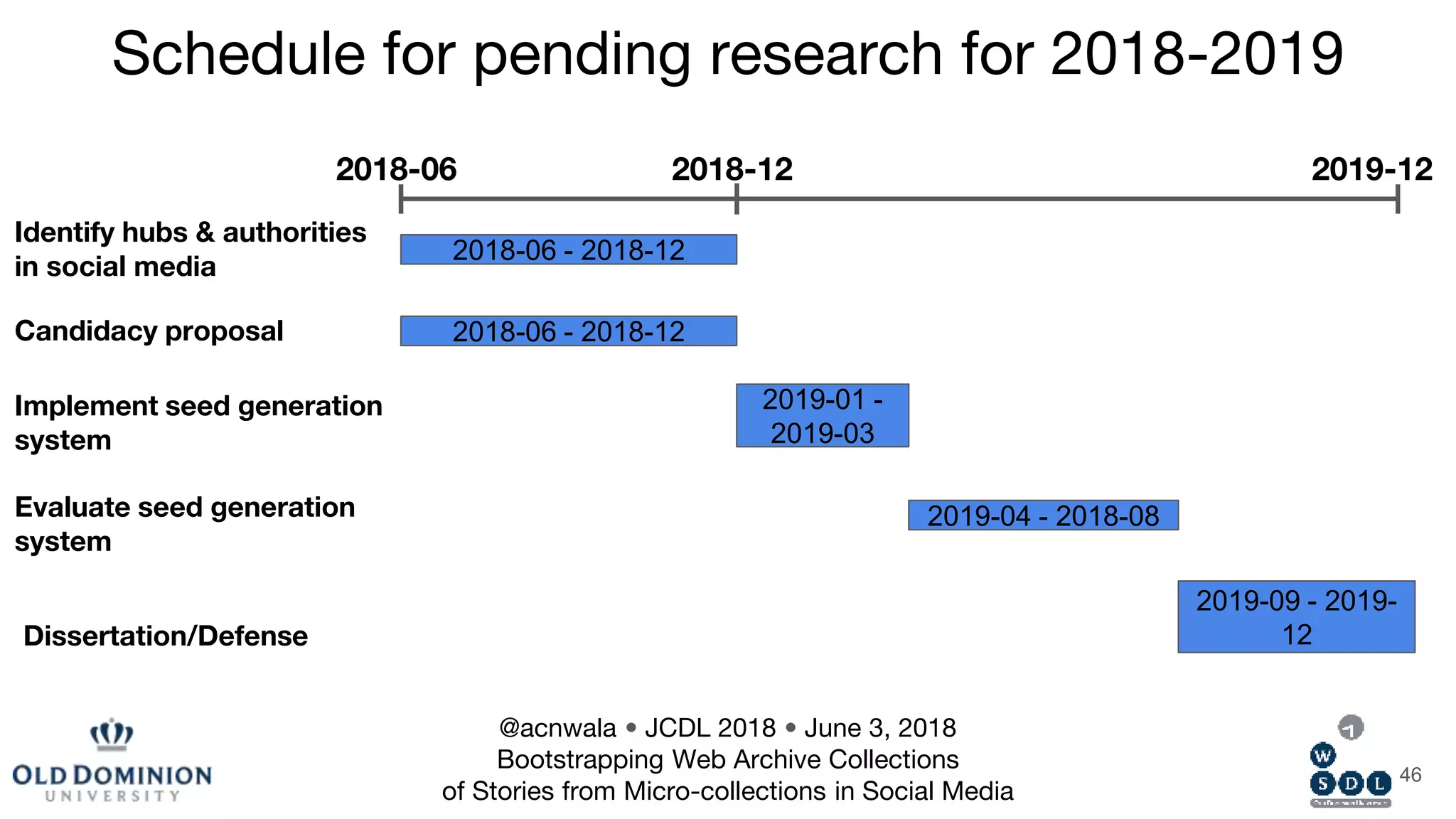 46
Schedule for pending research for 2018-2019
2018-06 2019-12
Identify hubs & authorities
in social media
2018-12
2018-06 - 2018-12
Candidacy proposal 2018-06 - 2018-12
Implement seed generation
system
2019-01 -
2019-03
2019-04 - 2018-08Evaluate seed generation
system
Dissertation/Defense
2019-09 - 2019-
12
@acnwala • JCDL 2018 • June 3, 2018
Bootstrapping Web Archive Collections
of Stories from Micro-collections in Social Media
 