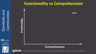 @azaroth42
rsanderson
@getty.edu
IIIF:Interoperabilituy
Standardsand
Communities
@azaroth42
rsanderson
@getty.edu
Functionality vs Comprehension
 