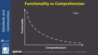 @azaroth42
rsanderson
@getty.edu
IIIF:Interoperabilituy
Standardsand
Communities
@azaroth42
rsanderson
@getty.edu
Functionality vs Comprehension
 