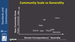 @azaroth42
rsanderson
@getty.edu
IIIF:Interoperabilituy
Standardsand
Communities
@azaroth42
rsanderson
@getty.edu
Community Scale vs Generality
 
