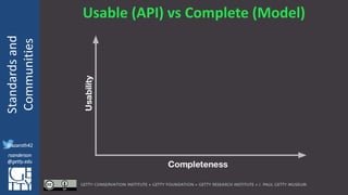 @azaroth42
rsanderson
@getty.edu
IIIF:Interoperabilituy
Standardsand
Communities
@azaroth42
rsanderson
@getty.edu
Usable (API) vs Complete (Model)
 