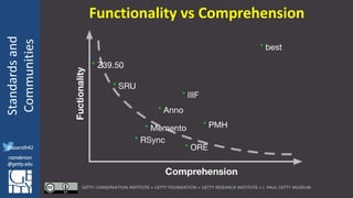 @azaroth42
rsanderson
@getty.edu
IIIF:Interoperabilituy
Standardsand
Communities
@azaroth42
rsanderson
@getty.edu
Functionality vs Comprehension
 