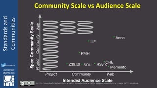 @azaroth42
rsanderson
@getty.edu
IIIF:Interoperabilituy
Standardsand
Communities
@azaroth42
rsanderson
@getty.edu
Community Scale vs Audience Scale
 