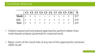 Candidate Retrieval
C1 C2 C3 C4 C5 C6 C7 C8 C9 C10 R
Math + + + – – – + + + + 0.7
Cit. + + – + + + + + + + 0.9
Text + + + + + + – + + + 0.9
17
• Citation-based and text-based approaches perform better than
math-based analysis (potential for improvement)
• Basic union of the result sets of any two of the approaches achieves
100% recall
 