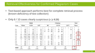 Retrieval Effectiveness for Confirmed Plagiarism Cases
• Text-based approach performs best for complete retrieval process
(known deficiency of test collection)
• Only 6 / 10 cases clearly suspicious (𝑠 ≥ 0.20)
19
 