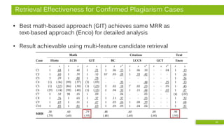 Retrieval Effectiveness for Confirmed Plagiarism Cases
• Best math-based approach (GIT) achieves same MRR as
text-based approach (Enco) for detailed analysis
• Result achievable using multi-feature candidate retrieval
20
 