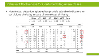 Retrieval Effectiveness for Confirmed Plagiarism Cases
• Non-textual detection approaches provide valuable indicators for
suspicious similarity in case of low textual similarity
21
Meuschke, Stange, Schubotz, Kramer, Gipp
Table 3: Significancethresholds for similarity measures.
Histo LCIS GIT BC LCCS GCT Enco
s ≥.56 ≥.76 ≥.15 ≥.13 ≥.22 ≥.10 ≥.06
pairs. The selection criteria ought to eliminate document pairs that
exhibit high content similarity for likely legitimate reasons, i.e.,
reusing own work and referring to the work of others with due
attribution. Our goal was to estimate an upper bound for similarity
scores that likely result from random feature matches. To do so,
we manually assessed the topical relatedness of the top-ranked
document pairs within the random sample of 1M documents for
each similarity measure. We picked as the significance threshold
for a similarity measure the rank of the first document pair for
which we could not identify a topical relatedness. Table 3 shows
the significance scores we derived using this procedure.
Figure 2 shows the distribution of the similarity scores s (vertical
axis) computed using each similarity measure for the random sam-
ple of 1M documents. Large horizontal bars shaded in blue indicate
the median score; small horizontal bars shaded in grey mark the
 