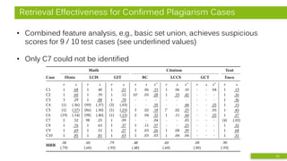 Retrieval Effectiveness for Confirmed Plagiarism Cases
• Combined feature analysis, e.g., basic set union, achieves suspicious
scores for 9 / 10 test cases (see underlined values)
• Only C7 could not be identified
22
 