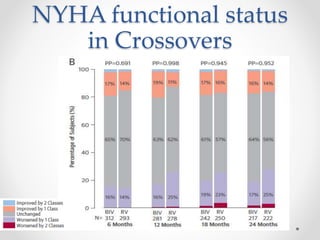 NYHA functional status
in Crossovers
 