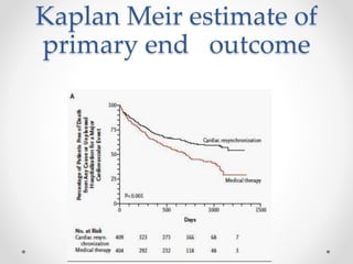 Kaplan Meir estimate of
primary end outcome
 