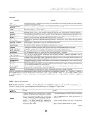 Rev Ter Ocup Univ São Paulo. 2015;26(Ed. Especial):1-49.
27
Continuação
Habilidade Definição
Fala fluente
Fala de maneira fluente e contínua, em ritmo regular (não muito rápido ou muito lento), sem pausas ou atraso enquanto a
mensagem está sendo transmitida.
Movimento durante
interação
Ativamente se posiciona ou vira o corpo e a face para o parceiro durante a interação social.
Olhar Faz contato visual com o parceiro social.
Auto posicionamento Se posicionar a uma distância adequada do parceiro durante a interação social.
Toques Responde a toques e utiliza o toque ou contato corporal com o parceiro social de uma maneira socialmente apropriada.
Regulação Não demonstra comportamentos que sejam irrelevantes, repetitivos ou impulsivos e que não fazem parte da interação social.
Questionamentos Solicita fatos ou informações relevantes e faz perguntas que objetivam manter os propósitos da interação social.
Replicar Mantém conversa respondendo adequadamente a questionamentos e comentários.
Desenvoltura
Revela opiniões, sentimentos e informações particulares sobre si ou sobre outros de uma maneira que é socialmente
apropriada.
Expressão de emoções Demonstra afeto e emoções de uma forma que seja socialmente apropriada.
Discordância Expressa diferenças de opinião de forma socialmente adequada.
Agradecimento Usa palavras ou gestos apropriados para agradecer serviços, presentes ou elogios.
Transição Administra transições na conversa ou muda o tema de forma serena, sem interromper a conversa em curso.
Tempo de resposta Responde às mensagens sociais sem demora ou hesitação e sem interromper o parceiro social.
Tempo de duração Fala por período necessário considerando a complexidade da mensagem que está sendo transmitida.
Revezamento Usa sua oportunidade de fala e dá ao parceiro social a liberdade de também se manifestar.
Jogo de linguagem
Usa o tom de voz, dialeto e nível de linguagem de forma socialmente adequada e adaptada às capacidades e nível de
compreensão do parceiro social.
Esclarecimento
Responde a gestos ou mensagens verbais sinalizando que o parceiro social não capta ou não entende a mensagem e se
assegura que o parceiro social esteja acompanhando a conversa.
Reconhecimento e
incentivo
Reconhece as mensagens recebidas, incentiva parceiro social a continuar a interação e incentiva todos os parceiros sociais
a participarem da interação social.
Empatia
Exprime atitude de apoio em relação ao parceiro social, demonstrando concordância, empatia ou expressando conhecimento
dos sentimentos e experiências dos parceiros sociais.
Prestar Atenção Mantém interações sociais dirigidas a objetivos focados em efetivar e concluir a finalidade do convívio social.
Apropriação Prevê interações sociais ineficazes ou socialmente inadequadas.
Benefícios Evita que problemas com interação social ineficaz ou socialmente inadequada recorram ou persistam.
Fonte. De “Performance Skills: Implementing PerformanceAnalyses to Evaluate Quality of Occupational Performance,” In:A. G. Fisher e L.A. Griswold, in
Willard and Spackman’s Occupational Therapy (12ed., pp.252–254), In: B. A. B. Schell, G. Gillen, M. E. Scaffa, and E. S. Cohn (Eds.), 2014, Philadelphia:
Wolters Kluwer/Lippincott Williams & Wilkins; http://lww.com.Copyright © 2014 by Wolters Kluwer/Lippincott Williams & Wilkins. Adaptada com
permissão.
Tabela 4 - Padrões de desempenho
Padrões de desempenho são os hábitos, rotinas, funções e rituais utilizados no processo de se envolver em ocupações ou
atividades; estes padrões podem ser barreiras ou facilitadores do desempenho ocupacional.
Categoria Descrição Exemplo
	PESSOA
Hábitos
“Tendências adquiridas para responder e agir de maneira
consistente em determinados ambientes ou situações
familiares; comportamentos específicos, automáticos e
realizados repetidamente, de forma relativamente automática
e com pouca variação” (Boyt Schell, Gillen e Scaffa,
2014A, p. 1.234). Hábitos podem ser úteis, dominantes ou
empobrecidos e podem apoiar ou interferir no desempenho
de ocupações (Dunn, 2000).
•	 Coloca automaticamente as chaves do carro no mesmo lugar
•	 Olha espontaneamente para ambos os lados antes de
atravessar a rua
•	 Sempre desliga as chamas do fogão antes de retirar a panela
•	 Ativa o sistema de alarme antes de sair de casa
Continua
 