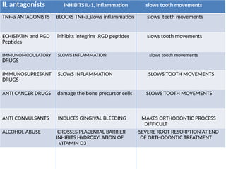 jc_drugs_in_orthodontic_tooth_movement pptx | PPTX