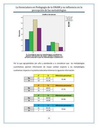 La licenciatura en Pedagogía de la UNAM y su influencia en la
percepción de las metodologías
11
Por lo que agrupándolos por año y atendiendo a si consideran que las metodologías
cuantitativas aportan información de mayor calidad respecto a las metodologías
cualitativas respecto a la práctica educativa tenemos la siguiente información:
1° % Diferencia porcentual
No 21 67.74
35.48
Si 10 32.26
2° % Diferencia porcentual
No 35 68.63
37.25
Si 16 31.37
3° % Diferencia porcentual
No 56 80.00
60.00
Si 14 20.00
4° % Diferencia porcentual
No 41 85.42
70.83
Si 7 14.58
 