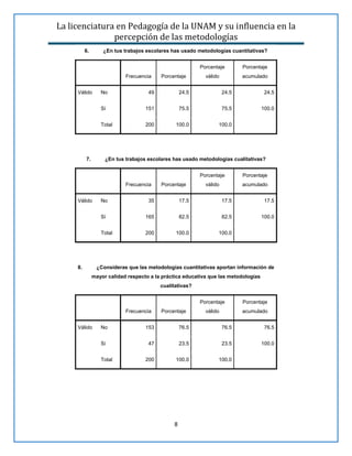 La licenciatura en Pedagogía de la UNAM y su influencia en la
percepción de las metodologías
8
6. ¿En tus trabajos escolares has usado metodologías cuantitativas?
Frecuencia Porcentaje
Porcentaje
válido
Porcentaje
acumulado
Válido No 49 24.5 24.5 24.5
Sí 151 75.5 75.5 100.0
Total 200 100.0 100.0
7. ¿En tus trabajos escolares has usado metodologías cualitativas?
Frecuencia Porcentaje
Porcentaje
válido
Porcentaje
acumulado
Válido No 35 17.5 17.5 17.5
Sí 165 82.5 82.5 100.0
Total 200 100.0 100.0
8. ¿Consideras que las metodologías cuantitativas aportan información de
mayor calidad respecto a la práctica educativa que las metodologías
cualitativas?
Frecuencia Porcentaje
Porcentaje
válido
Porcentaje
acumulado
Válido No 153 76.5 76.5 76.5
Sí 47 23.5 23.5 100.0
Total 200 100.0 100.0
 