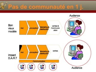 Pas de communauté en 1 j.

 