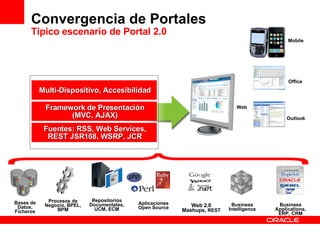 Convergencia de Portales Típico escenario de Portal 2.0  Bases de Datos, Ficheros Repositorios Documentales, UCM, ECM Business Intelligence Business Applications, ERP, CRM Procesos de Negocio, BPEL, BPM Web 2.0 Mashups,  REST Aplicaciones Open Source Mobile Office Outlook Web Multi-Dispositivo, Accesibilidad Framework de Presentación (MVC, AJAX) Fuentes: RSS, Web Services, REST JSR168, WSRP, JCR 