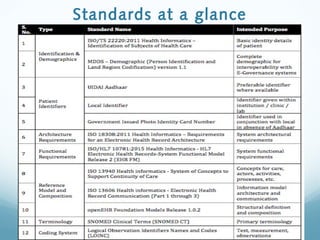 Standards at a glance
 