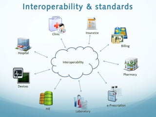 Interoperability & standards
 