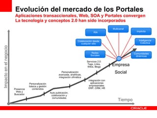 Evolución del mercado de los Portales Aplicaciones transaccionales, Web, SOA y Portales convergen La tecnología y conceptos 2.0 han sido incorporados Tiempo Impacto en el negocio Empresa Social Redes Sociales Colaboración desde cualquier sitio RIA Inteligencia Colectiva Comunidades dinámicas Multicanal Implicita Auto publicación, colaboración y comunidades Personalización avanzada, analíticas, integración ofimática Integración con aplicaciones empresariales: ERP, CRM, HR Servicios 2.0: Tags, Links, Wikis, Blogs Personalización básica y gestión contenidos Presencia Web y Buscador 