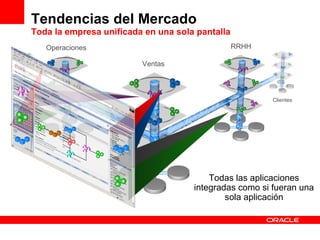 Tendencias del Mercado Toda la empresa unificada en una sola pantalla ERP DB ERP DB Ventas Operaciones RRHH Todas las aplicaciones integradas como si fueran una sola aplicación Partners Clientes CRM CRM 