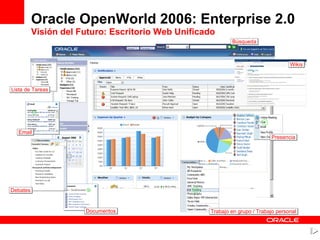 Oracle OpenWorld 2006: Enterprise 2.0 Visión del Futuro: Escritorio Web Unificado Lista de Tareas Email Documentos Debates Trabajo en grupo / Trabajo personal Presencia Búsqueda Wikis 