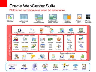 Colaboración y Redes Sociales Portales Transaccionales Aplicaciones Ricas Sites de Contenidos MS Office IPhone / Blackberry Widgets / RSS Directorios Procesos Ficheros Oracle WebCenter Suite Colaboración y Redes Sociales Filtros Otros Comunicaciones Portales Data Wizards Framework Contenidos Gestion de Contenidos Oracle WebCenter Suite Plataforma completa para todos los escenarios Aplicaciones a medida Fuentes de Datos Aplicaciones empresariales Correo y Calendario Etiquetas & Enlaces Buscador Encuestas Conexiones Comentarios & Valoraciones Blogs & Wikis Mensajería Circulares ADF / JSF Portlets Content Wizards Web Clipping Estilos Navegación Catálogo de servicios Rejillas Actividades Correo Activos Digitales FMW & Apps Worklist Calendario Sindicación Documentos Custom Contenidos Documentos Registros Personalization Analytics 