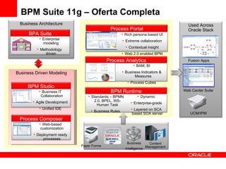 BPM Suite 11g – Oferta Completa Business Driven Modeling Web Center Suite Fusion Apps UCM/IPM Process Composer Web-based customization Deployment ready processes BPM Studio Business IT Collaboration Agile Development Unified IDE Business Architecture BPA Suite Enterprise modeling Methodology driven Paper Forms Content Management Business Intelligence Process Analytics BAM, BI Business Indicators & Measures Process Cubes BPM Runtime Standards – BPMN 2.0, BPEL, WS-Human Task Business Rules  Dynamic Enterprise-grade Layered on SCA based SOA server  Process Portal Rich persona based UI Extreme collaboration Contextual insight Web 2.0 enabled BPM Used Across Oracle Stack 