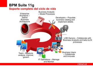 BPM Suite 11g Soporte completo del ciclo de vida Developers – Populate business catalog and implement details Team - Measure, analyze, improve, govern LOB Owners – Collaborate with Business Analysts and tailor-to-fit processes IT Operations – Manage and Monitor Enterprise Architects – Define Business Architecture Business Users – Collaborate and Innovate Business Analysts – Model Processes 