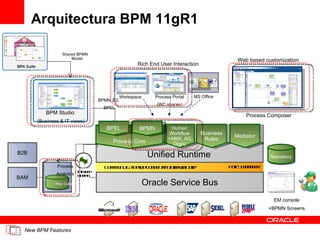 Arquitectura BPM 11gR1 Unified Runtime Policy Manager Optimized binding Human Workflow (+AMX, AG, Orgn) Business Rules Oracle Service Bus Common JCA-based connectivity infrastructure Repository EM console +BPMN Screens BAM B2B Mediator Workspace MS Office  BPM Studio  (Business & IT views) Shared BPMN Model BPA BPMN 2.0,  BPEL Rich End User Interaction Web based customization Process Composer Process Analytics Proc Cubes Process Portal (WC spaces) Process Core BPEL BPMN New BPM Features  