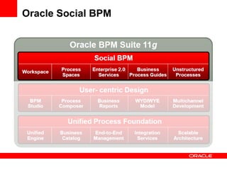 Oracle Social BPM 
