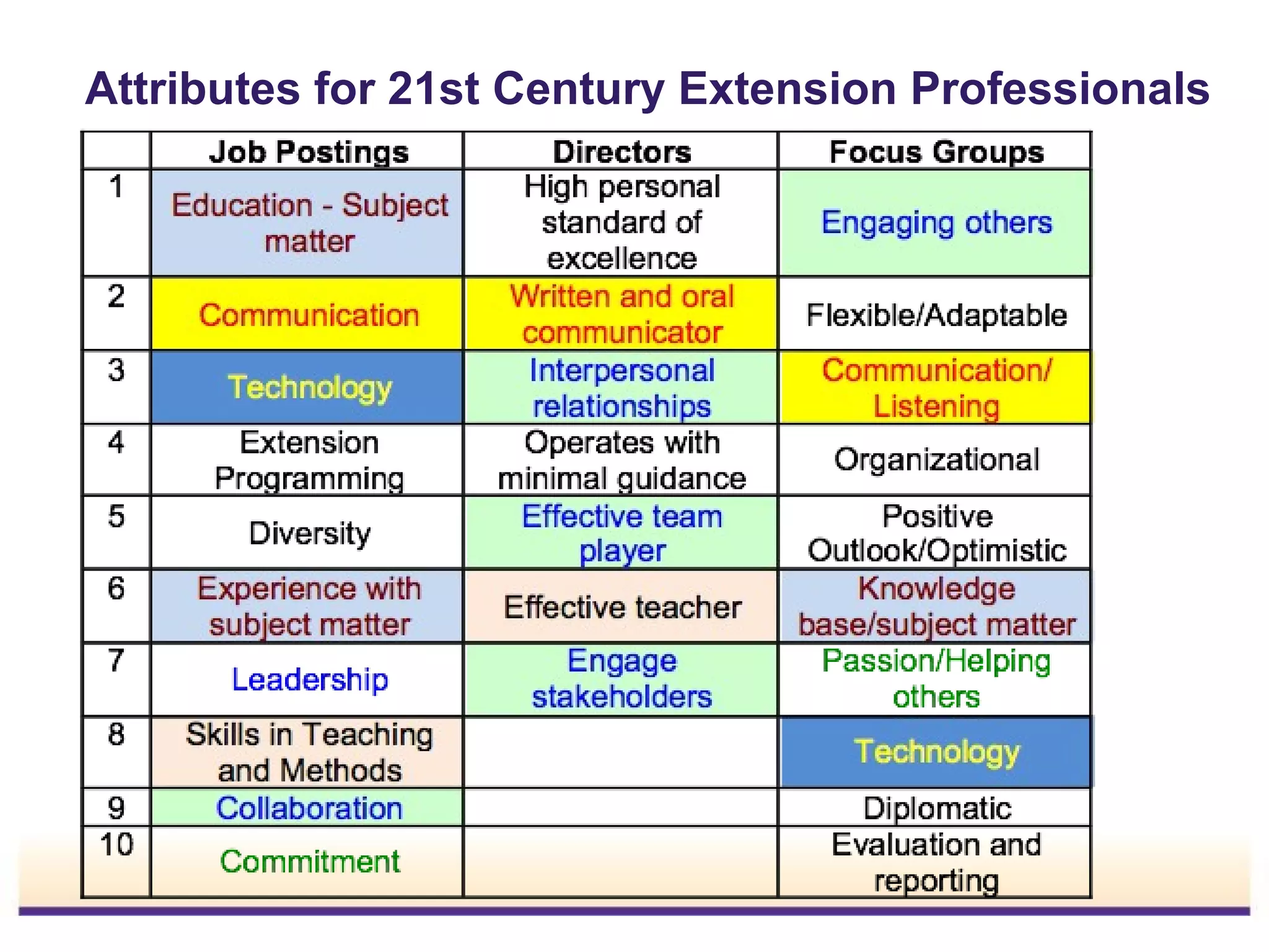Attributes for 21st Century Extension Professionals

 