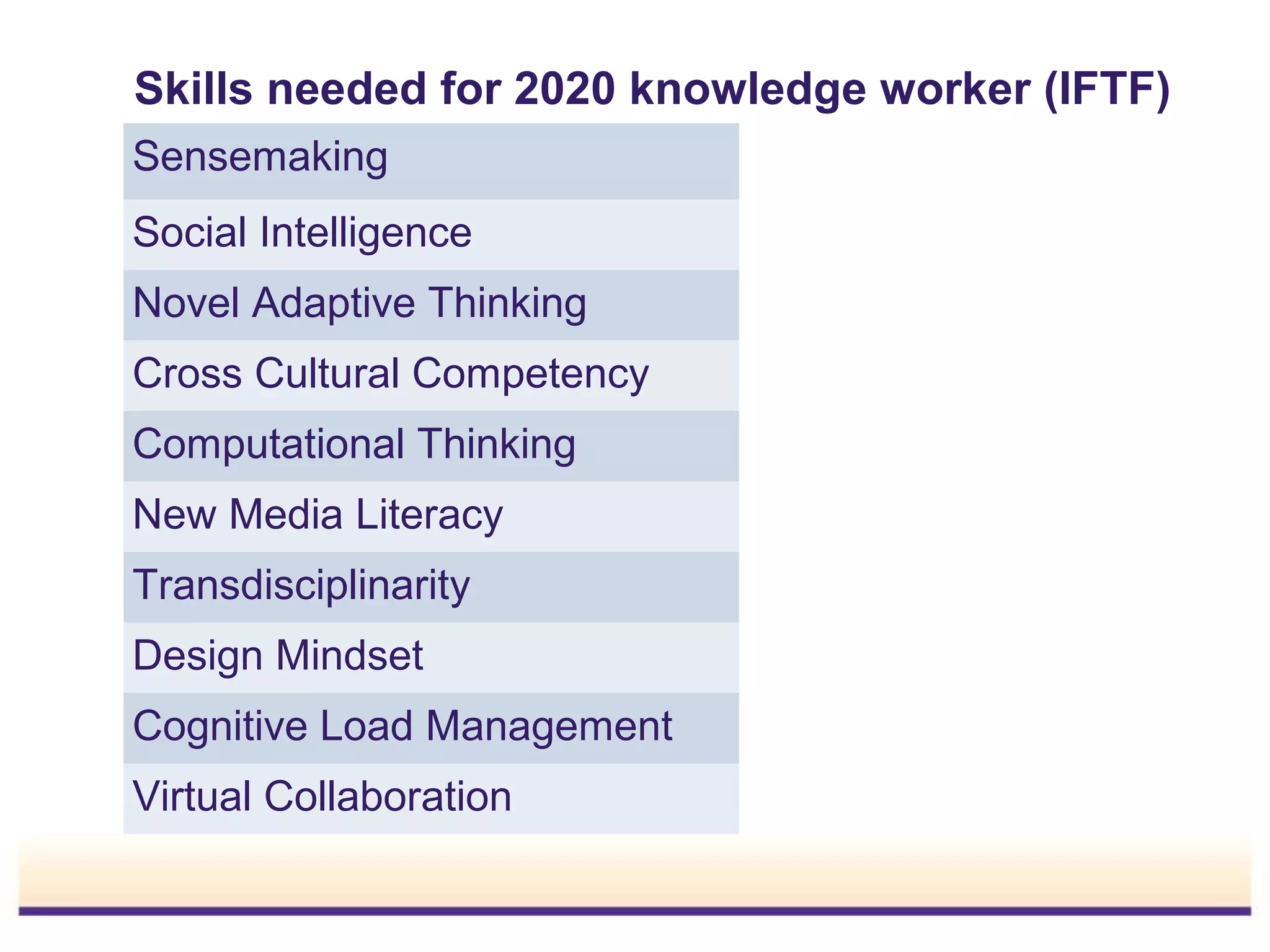 Skills needed for 2020 knowledge worker (IFTF)
Sensemaking
Social Intelligence
Novel Adaptive Thinking
Cross Cultural Competency
Computational Thinking
New Media Literacy
Transdisciplinarity
Design Mindset
Cognitive Load Management
Virtual Collaboration

 