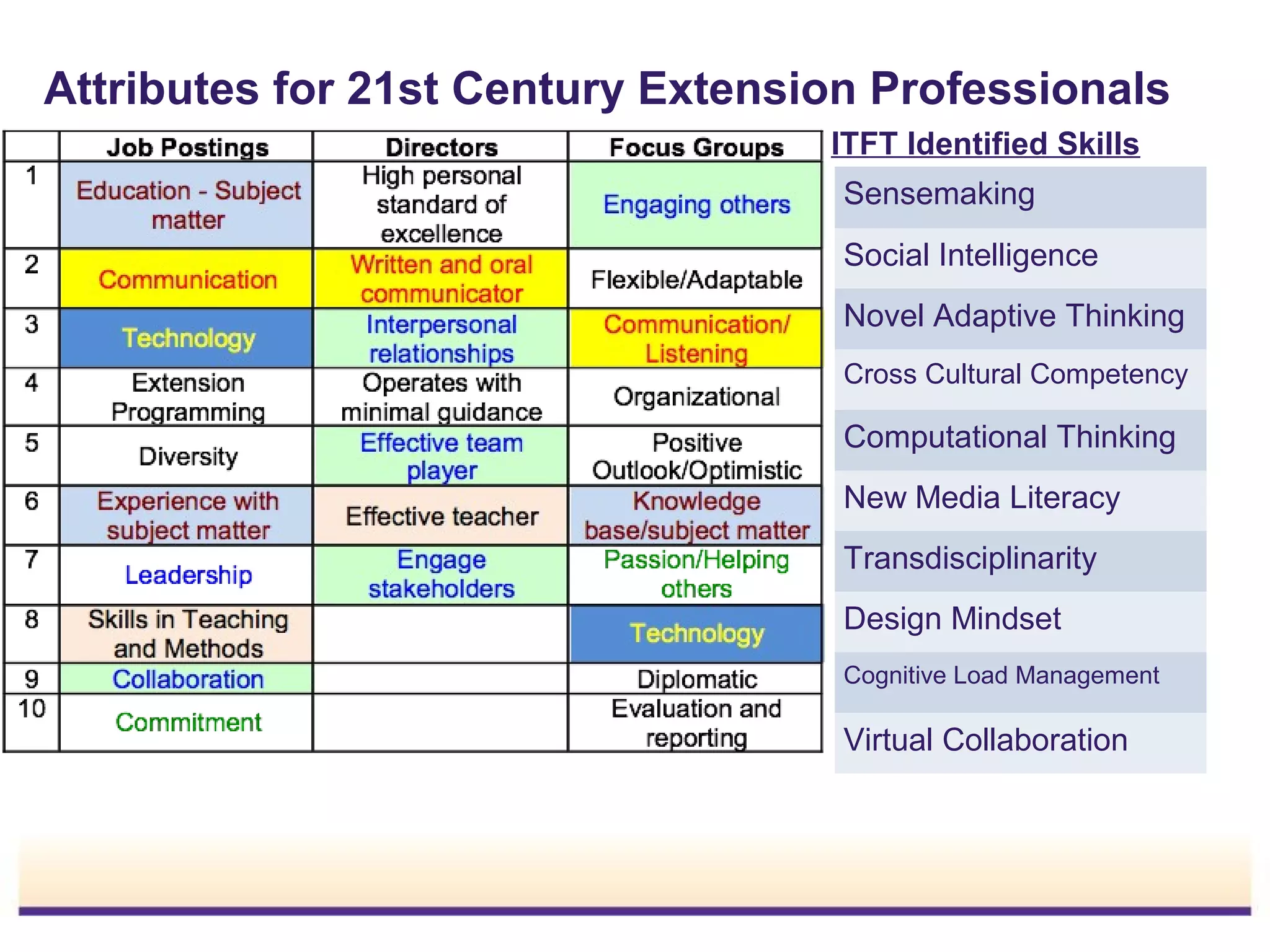 Attributes for 21st Century Extension Professionals
ITFT Identified Skills
Sensemaking
Social Intelligence
Novel Adaptive Thinking
Cross Cultural Competency

Computational Thinking
New Media Literacy
Transdisciplinarity
Design Mindset
Cognitive Load Management

Virtual Collaboration

 