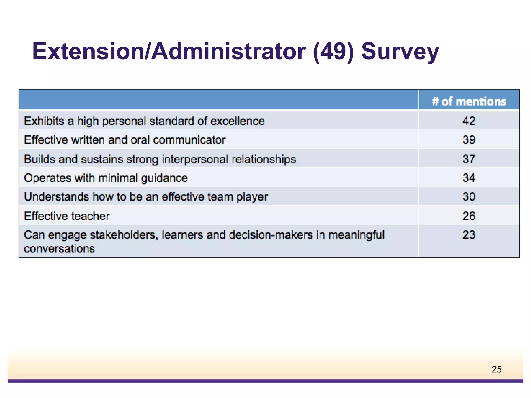 Extension/Administrator (49) Survey

25

 