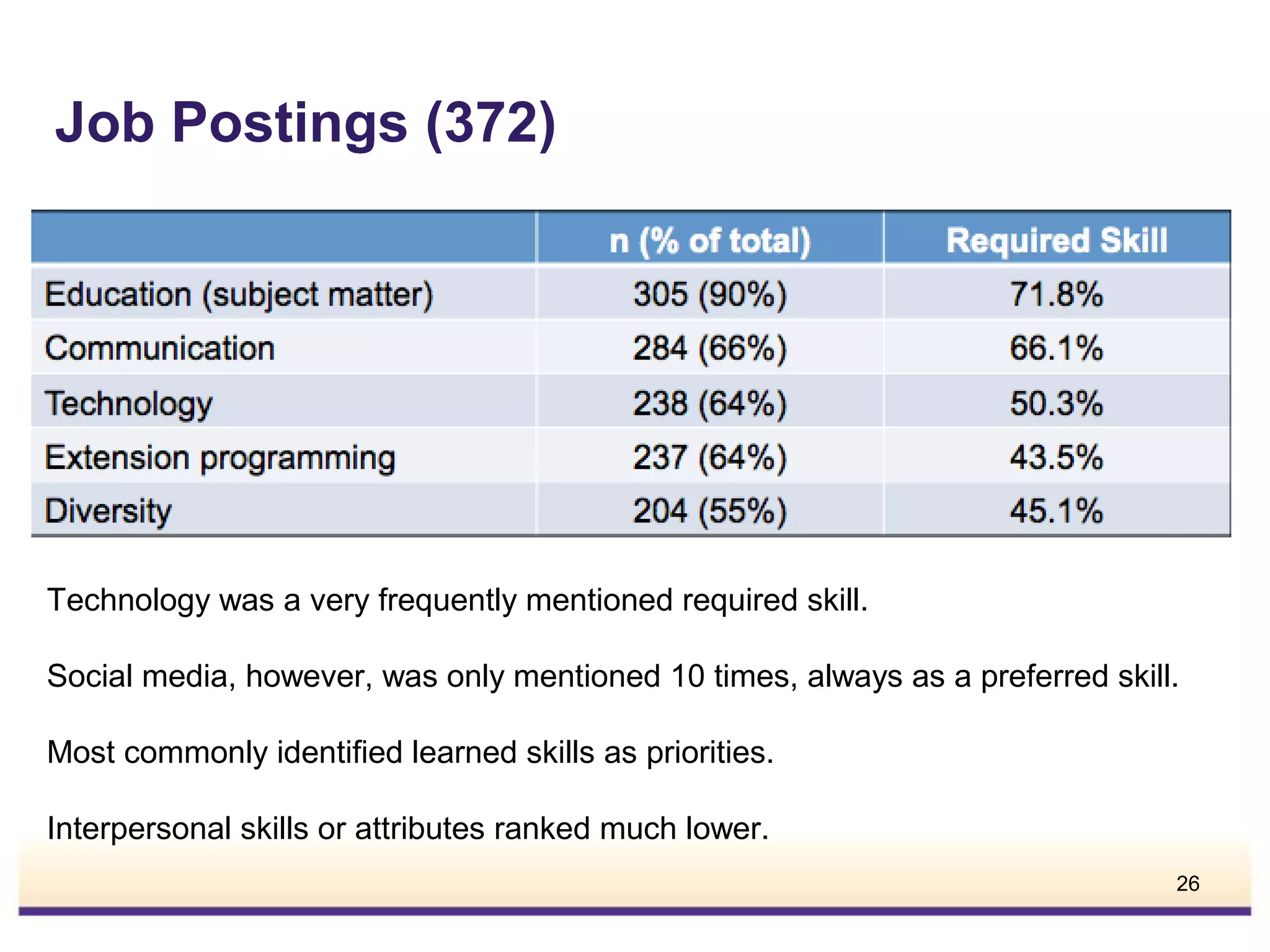 Job Postings (372)

Technology was a very frequently mentioned required skill.
Social media, however, was only mentioned 10 times, always as a preferred skill.
Most commonly identified learned skills as priorities.
Interpersonal skills or attributes ranked much lower.
26

 