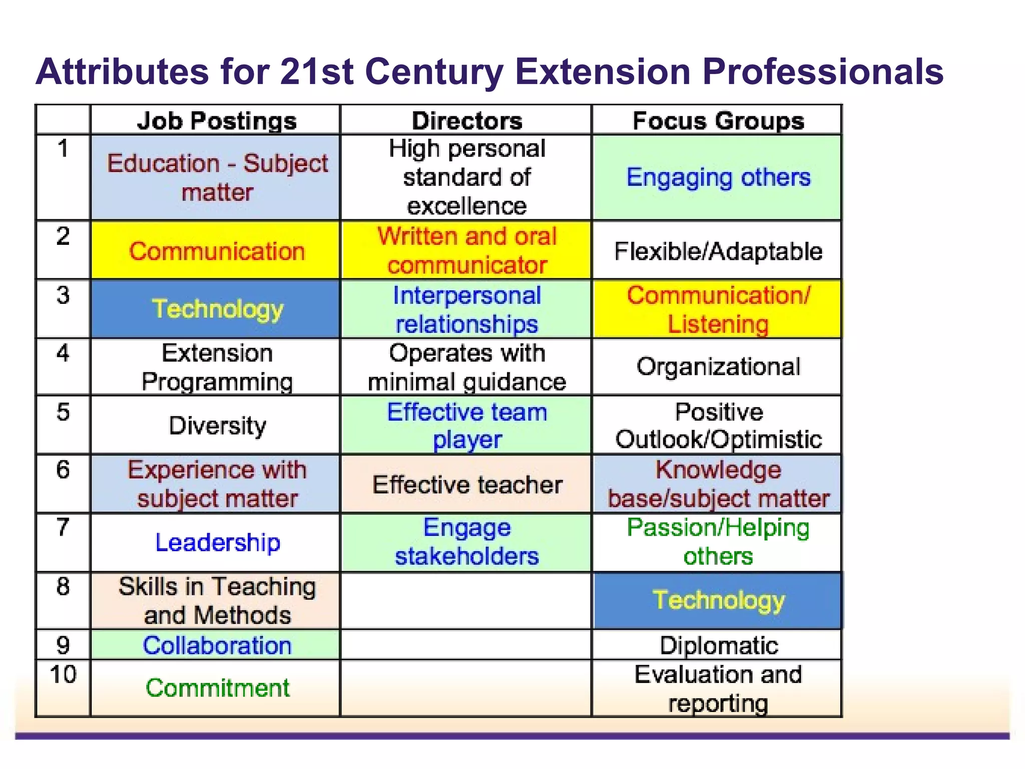 Attributes for 21st Century Extension Professionals

 