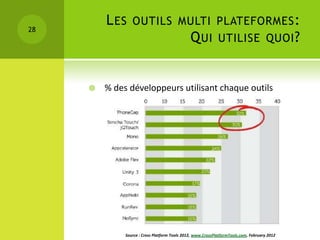 L ES    OUTILS MULTI PLATEFORMES :
28
                                               Q UI          UTILISE QUOI ?



        % des développeurs utilisant chaque outils




              Source : Cross Platform Tools 2012, www.CrossPlatformTools.com, February 2012
 