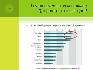 L ES    OUTILS MULTI PLATEFORMES :
29
                 Q UI          COMPTE UTILISER QUOI ?



        % des développeurs projetant d’utiliser chaque outil




              Source : Cross Platform Tools 2012, www.CrossPlatformTools.com, February 2012
 
