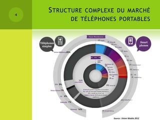 S TRUCTURE   COMPLEXE DU MARCHÉ
4
          DE TÉLÉPHONES PORTABLES




                        Source : Vision Mobile 2012
 